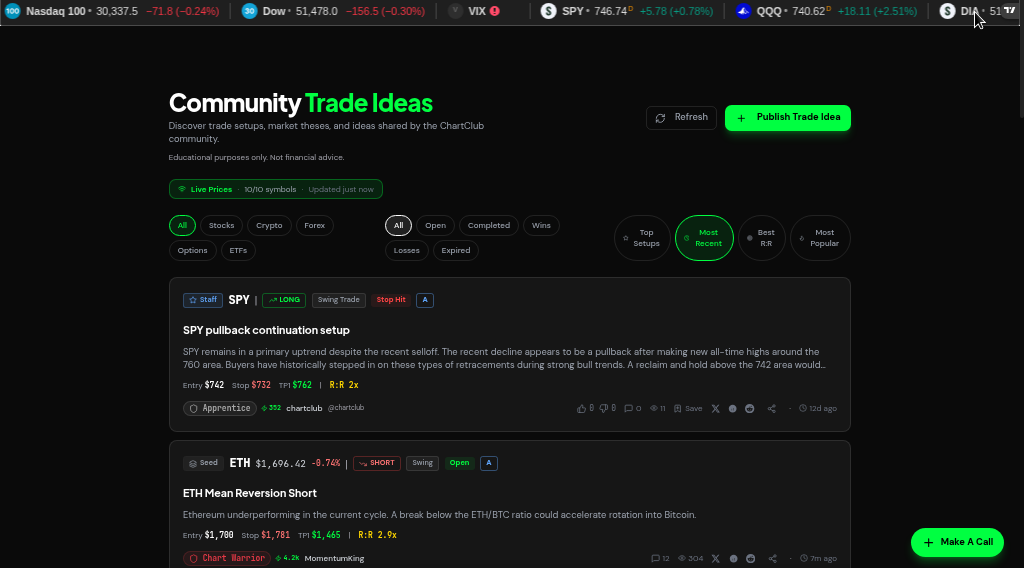 ChartClub Community Trade Ideas board with SPY pullback continuation and ETH mean reversion setups showing entry, stop, target, and risk-reward