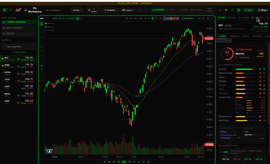 ChartClub Workspace showing SPY with EDGE Score 54, category breakdown across 10 dimensions, watchlist with 7 symbols, and suggested LONG trade